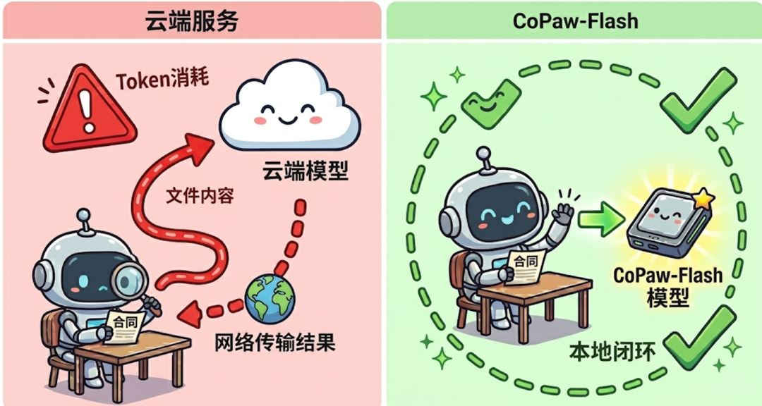 CoPaw-Flash 本地闭环与云端服务对比