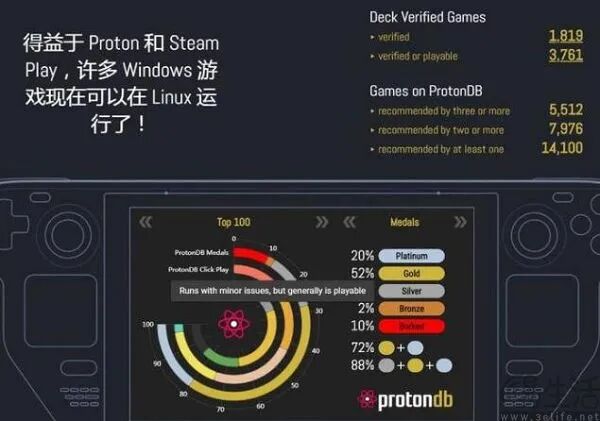 Proton兼容层数据展示图，左侧环形图标注白金金牌等游戏评级分布，右侧列Deck Verified及ProtonDB推荐游戏统计数据