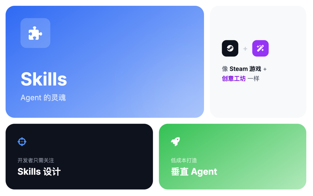 “Skills是Agent的灵魂”概念图