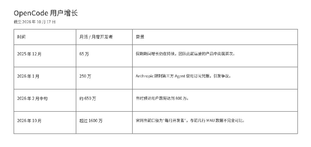 OpenCode 用户增长数据表:从 65 万到超过 1600 万