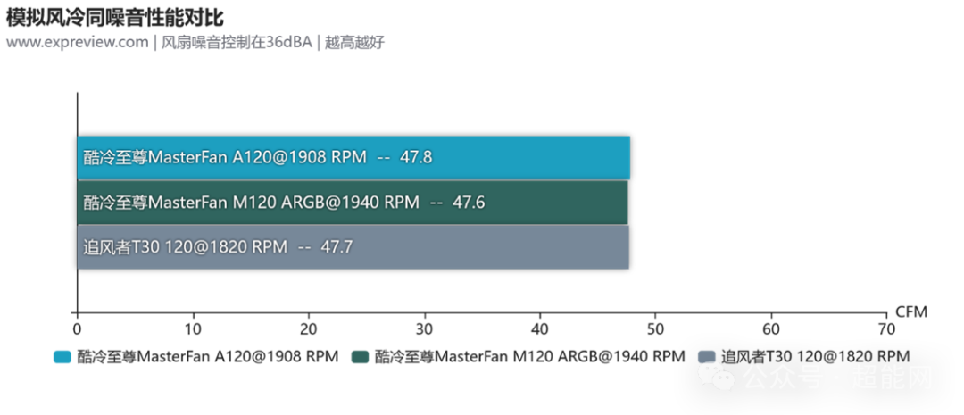 三款风扇在模拟风冷散热器同噪音下性能对比