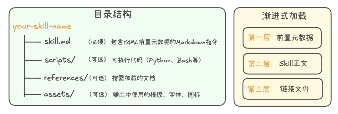 Skills目录结构与渐进式加载示意图