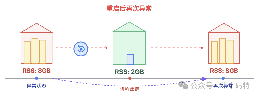进程重启后内存再次异常示意图
