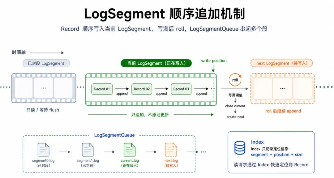 LogSegment顺序追加机制，Record顺序写入当前LogSegment，写满后roll，LogSegmentQueue串起多个段
