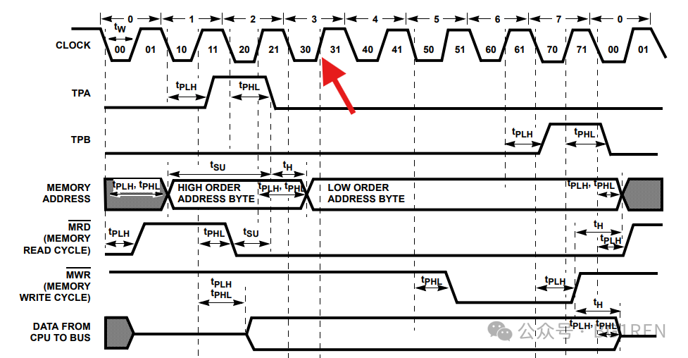 CDP1802详细内存访问时序图