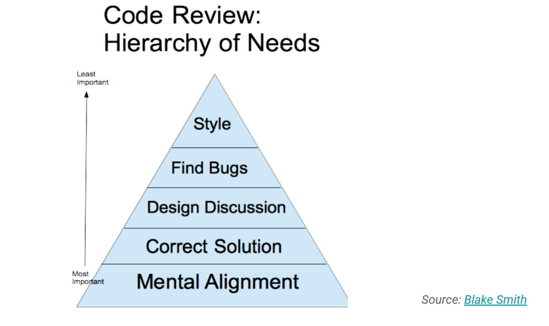 代码审查需求层次金字塔图