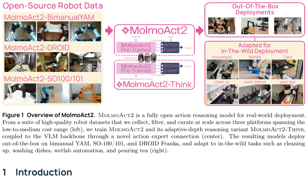 MolmoAct2总览图，左侧为开源机器人数据集，右侧为家居、湿实验室、咖啡厅等野外部署场景适配