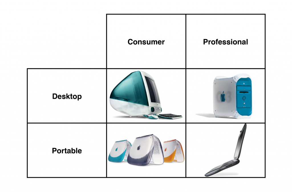 乔布斯回归后简化的苹果产品线四宫格