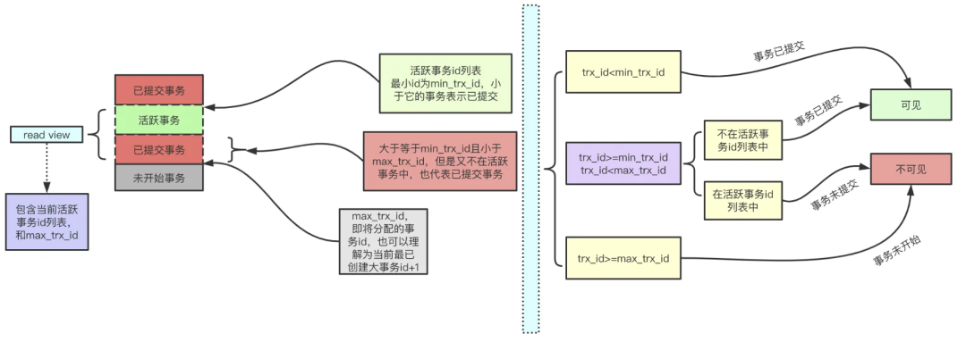 Read View可见性判断规则图示