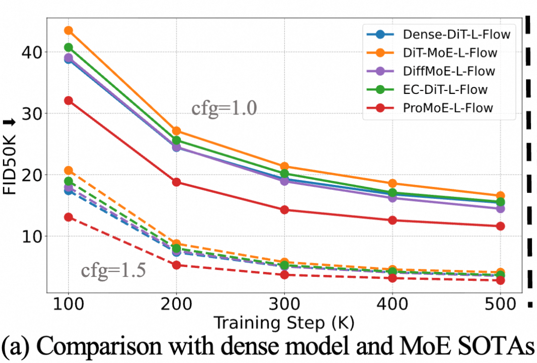 ProMoE与稠密模型训练过程FID对比曲线