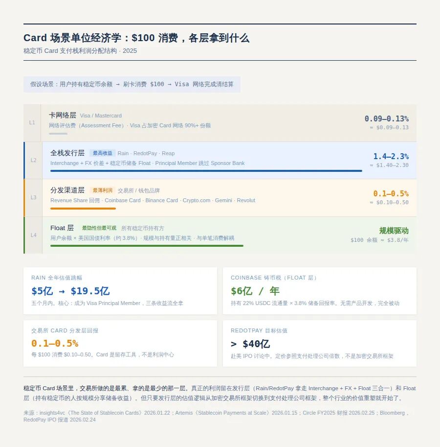 稳定币 Card 支付利润分配结构图