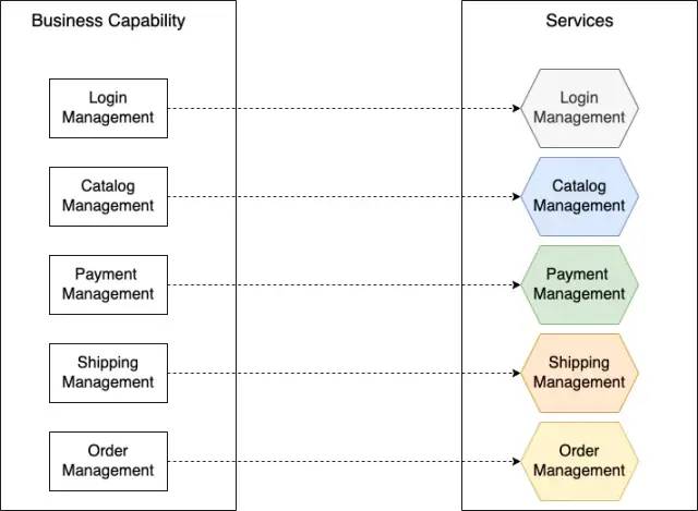 业务能力与服务映射示意图
