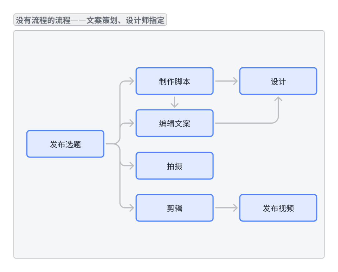 设计师可并行工作的依赖关系