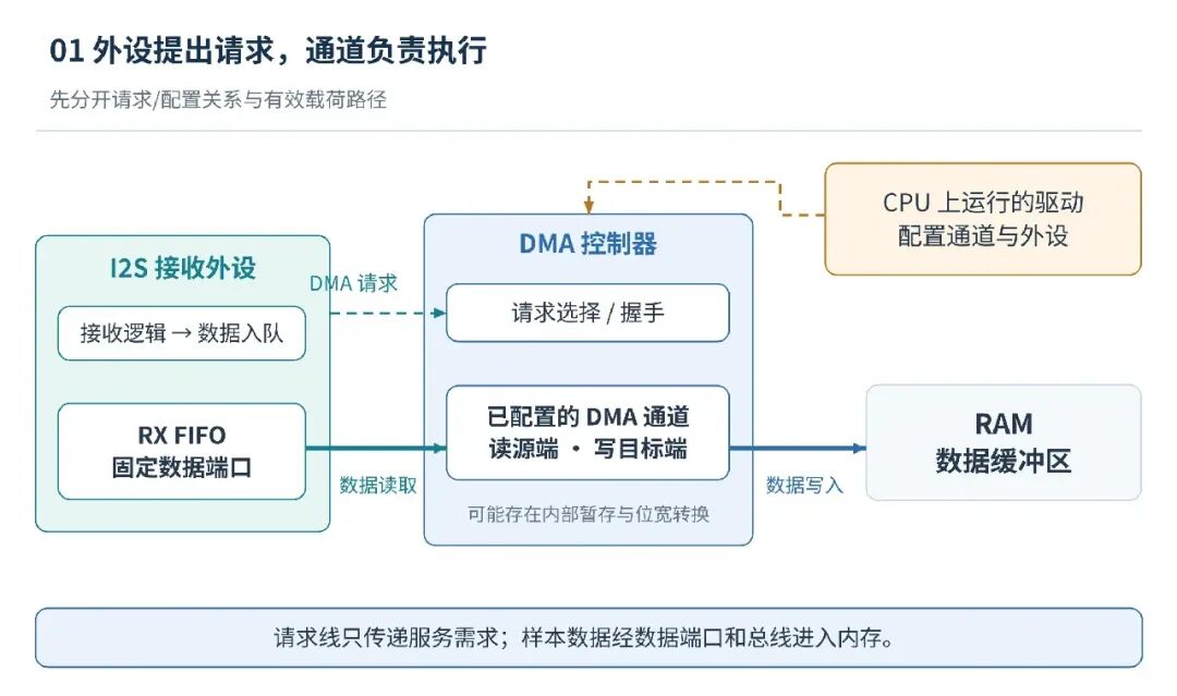 外设请求与通道执行机制架构图