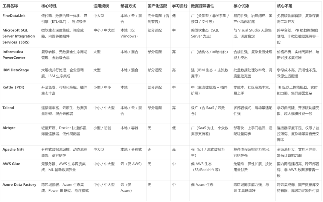 10款ETL工具对比表格