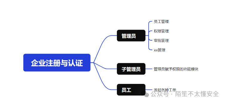 企业管理类系统角色与权限思维导图