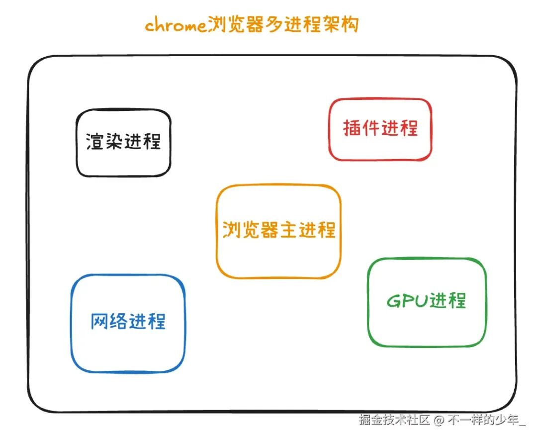 Chrome多进程架构图