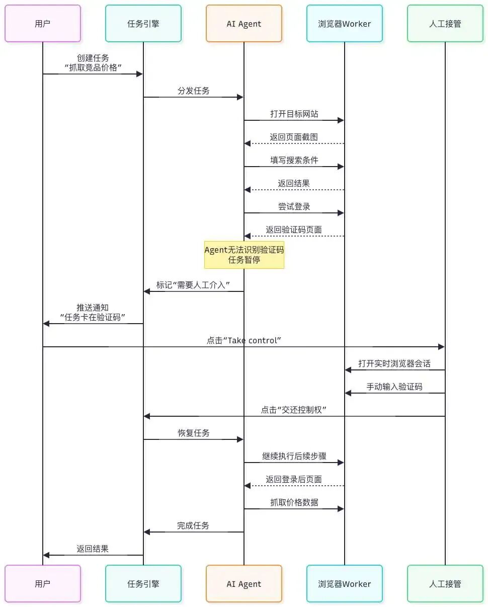 OpenMuse 人工接管时序图:任务执行、验证码卡住与人工介入流程