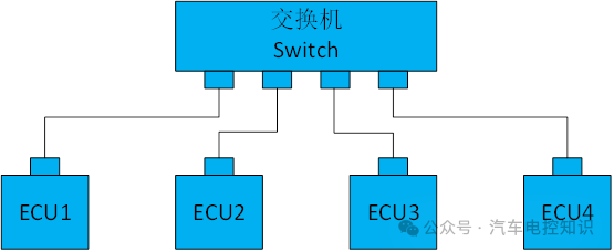 车载以太网交换机式网络拓扑示意图