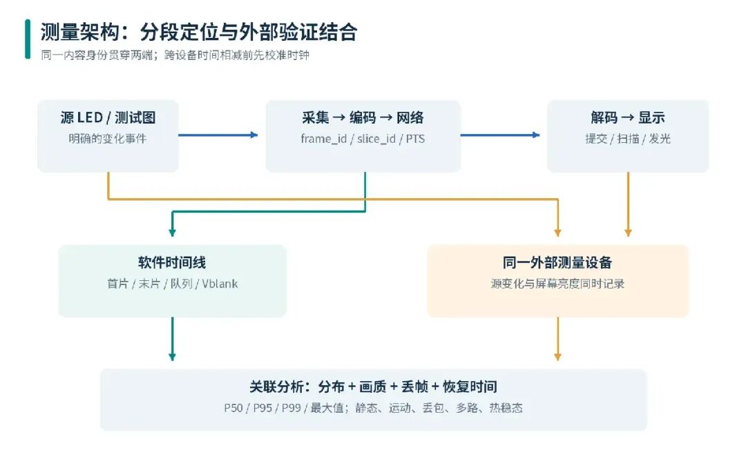 测量架构:软件时间线与外部测量结合