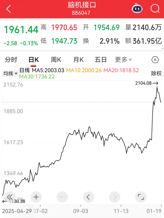 强脑科技概念股K线图