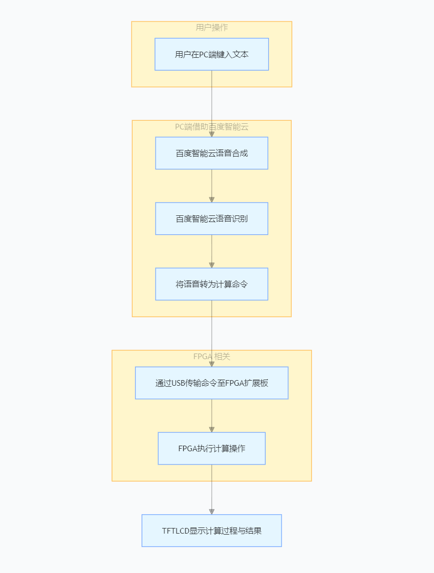 语音控制计算器系统流程图