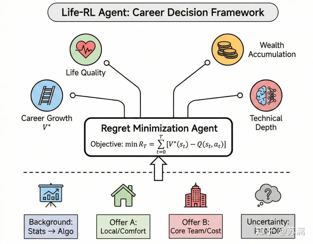 职业生涯决策框架示意图