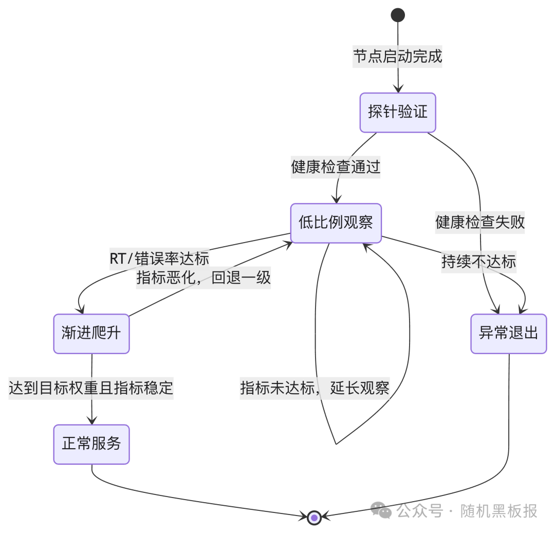 多阶段渐进式流量接入状态机图