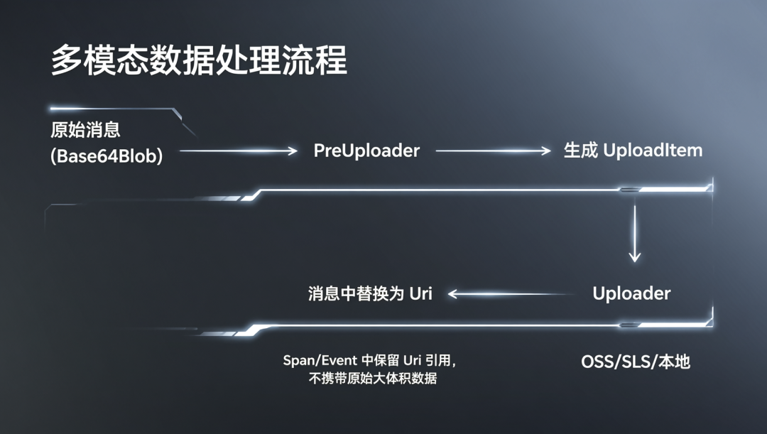 多模态数据处理流程图