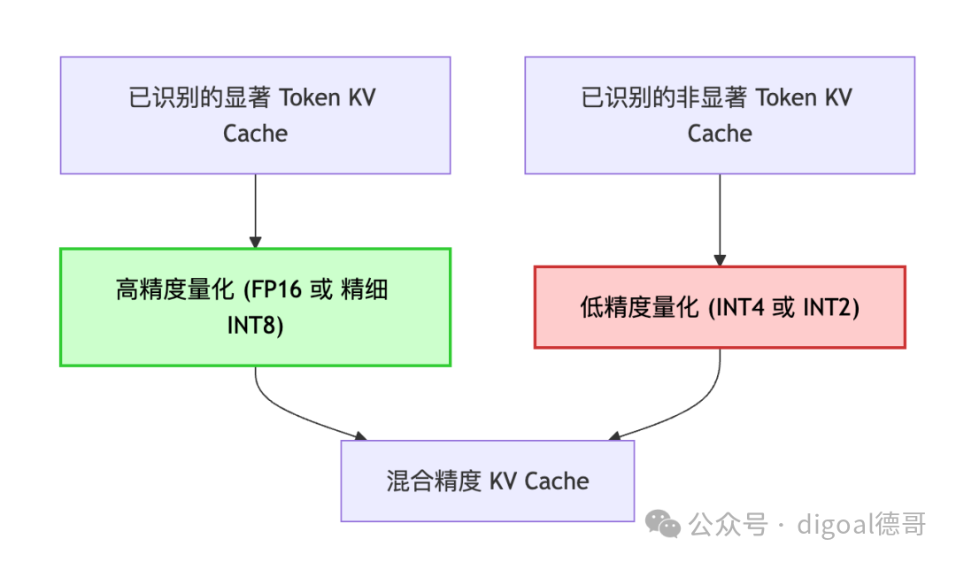 流程图展示已识别的显著与非显著Token KV Cache分别经过高精度量化（FP16/精细INT8）和低精度量化（INT4/INT2），最终合并为混合精度KV Cache
