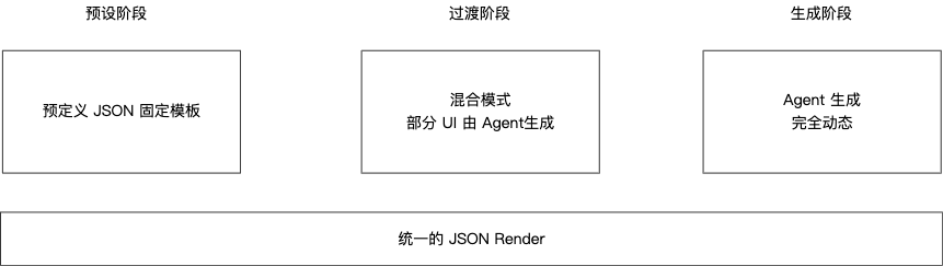 从固定模板到完全动态的统一JSON渲染