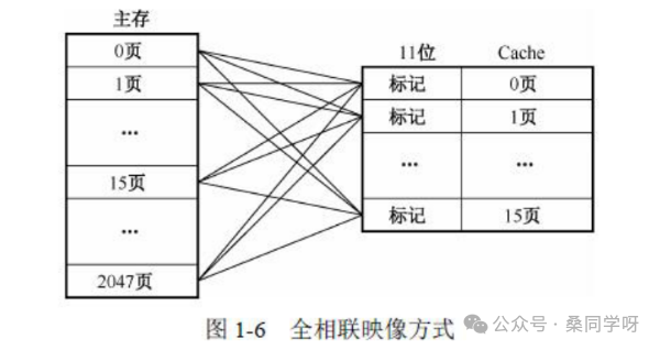 全相联映像示意图