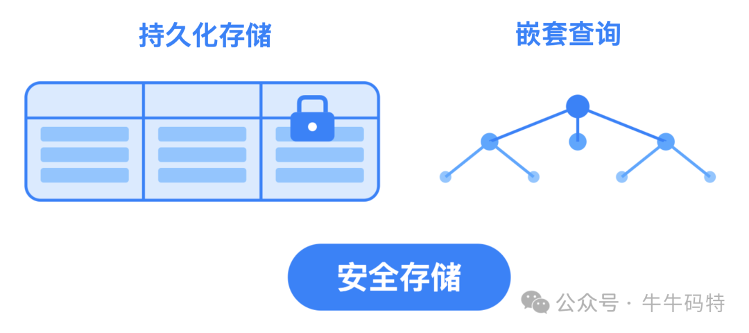 数据持久化存储与嵌套查询示意图