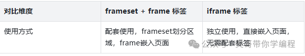 frameset frame iframe 区别对比
