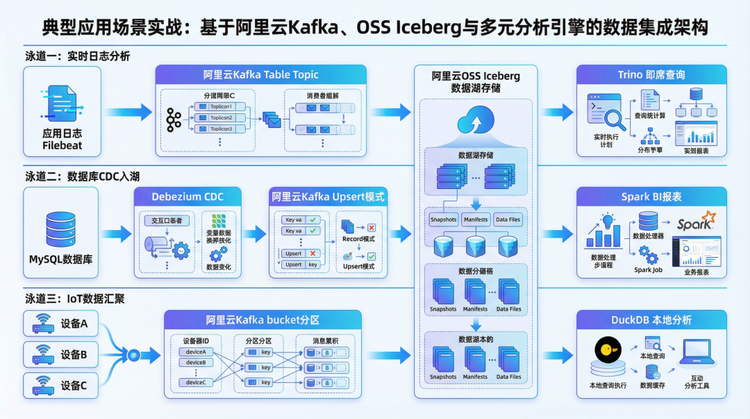 典型应用场景实战数据集成架构流程图