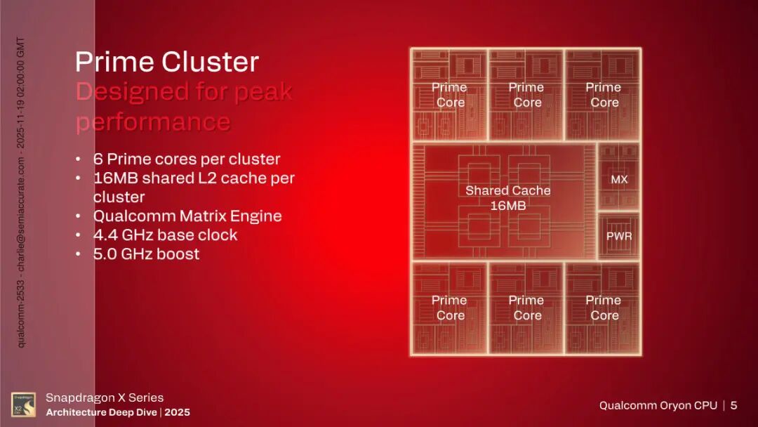 Prime Cluster架构图,6个Prime核心共享16MB L2缓存,集成Qualcomm Matrix Engine