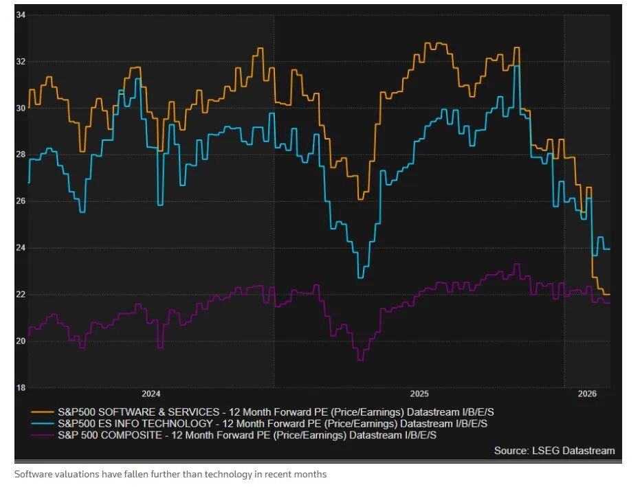 S&P500软件与服务等板块市盈率走势图