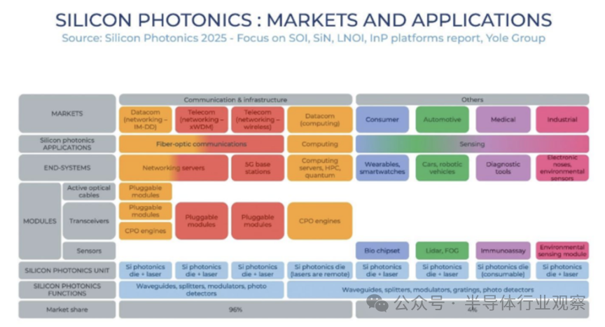 硅光子市场与应用全景图