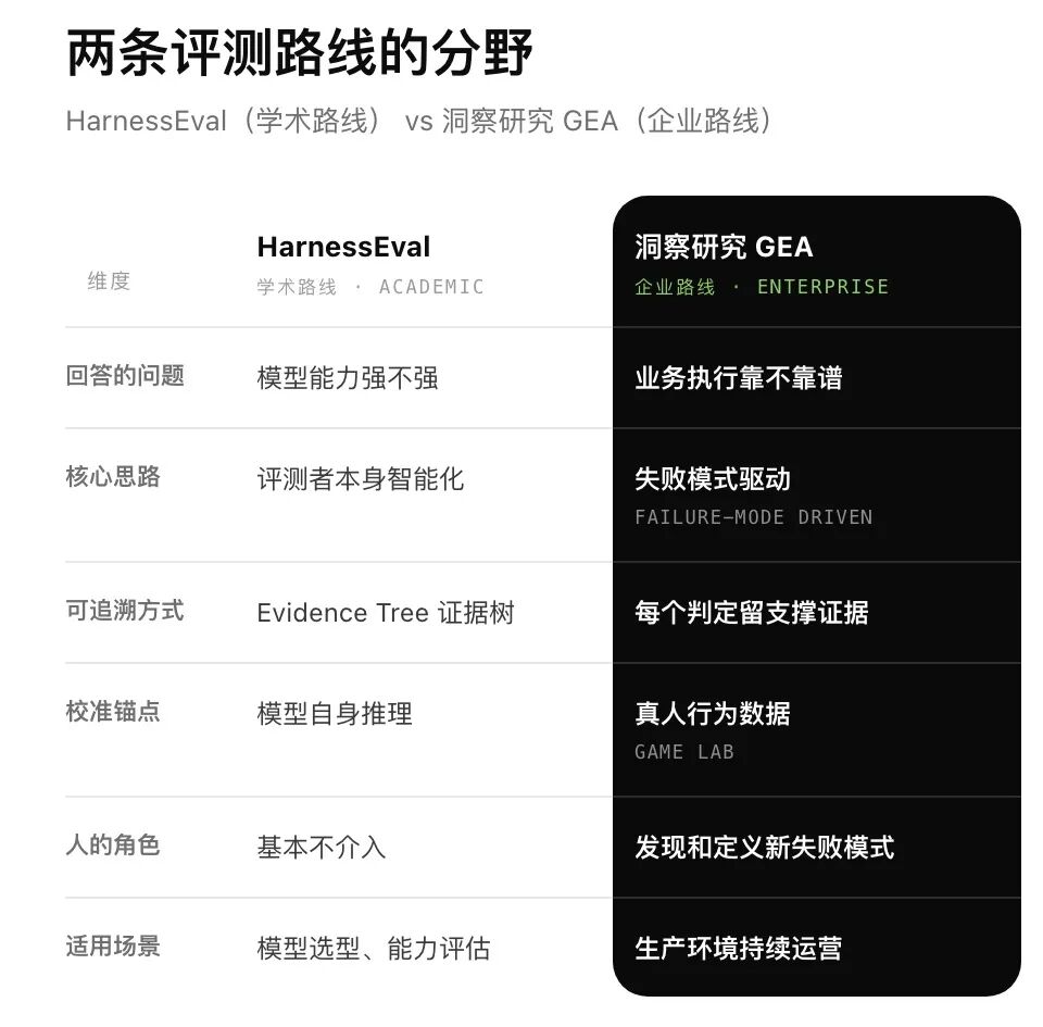 HarnessEval学术路线与GEA企业路线的评测维度对比