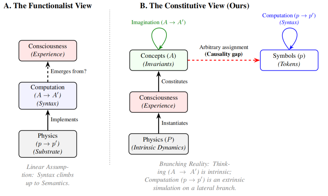 功能主义视角与构成主义视角对比图：功能主义假定线性层级，计算连接物理与意识；构成主义揭示分支拓扑，计算仅是外在模拟分支