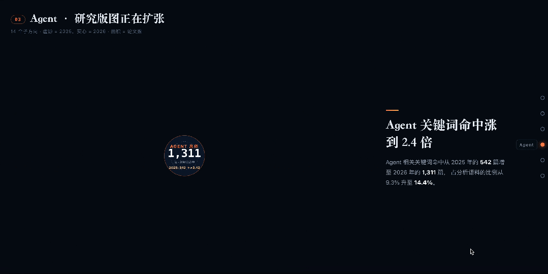NeurIPS 2026 Agent子方向研究版图扩张