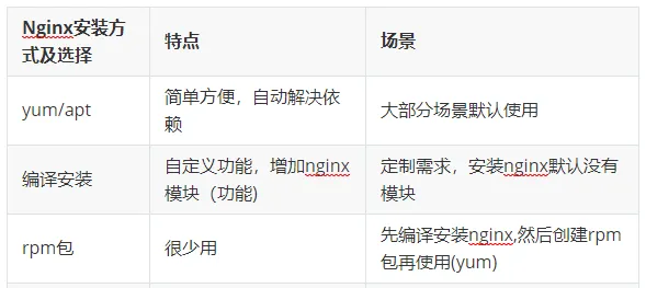 Nginx安装方式对比图