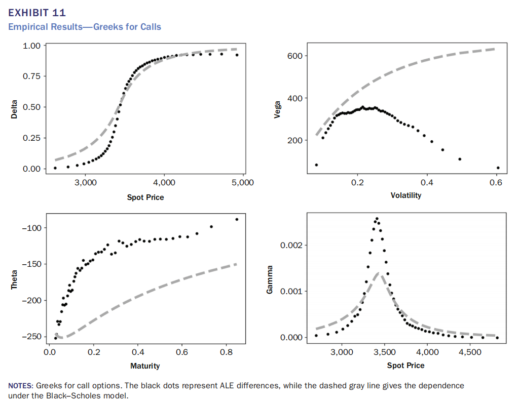 看涨期权希腊字母的实证结果