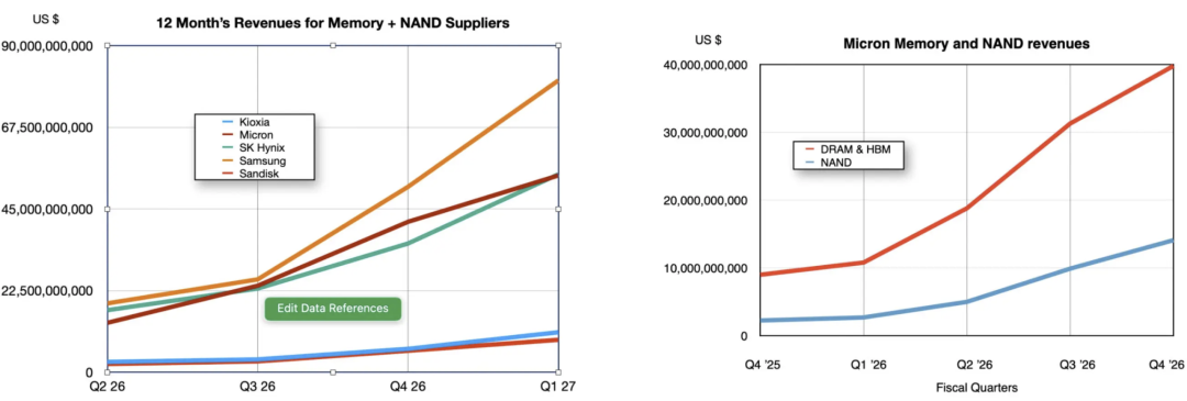 Memory + NAND供应商12个月营收折线图与Micron DRAM及NAND收入趋势