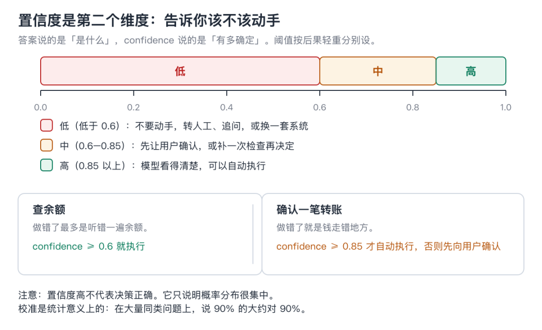 图 4:置信度分档与阈值随风险变化