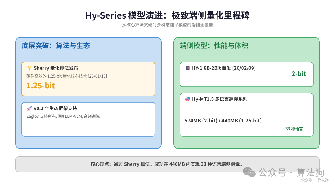 Hy-Series模型演进路线图，展示从底层量化算法突破到多模态翻译模型端侧全覆盖的关键节点，包括Sherry量化算法与1.25-bit核心技术