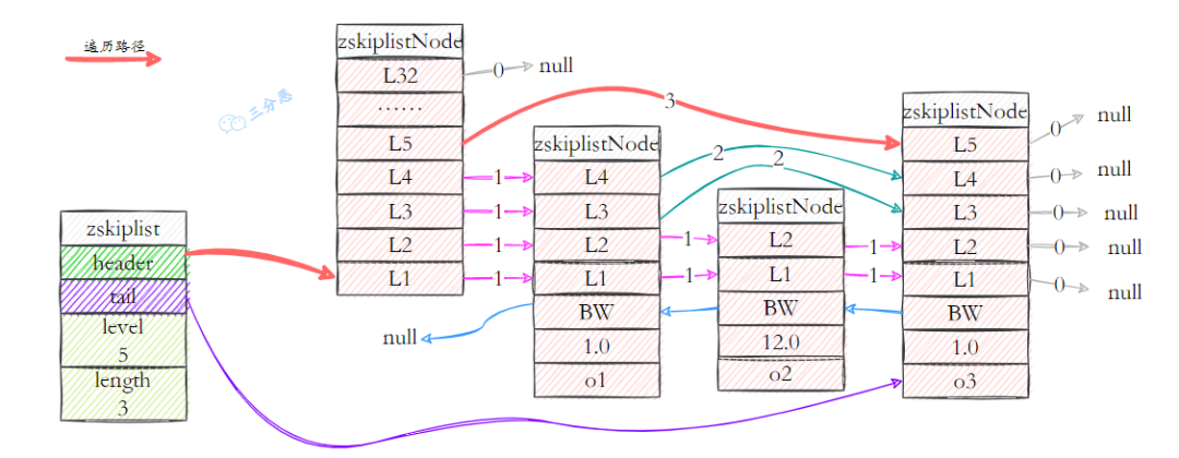跳跃表跨度示意图
