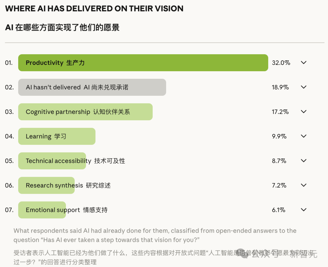 WHERE AI HAS DELIVERED ON THEIR VISION