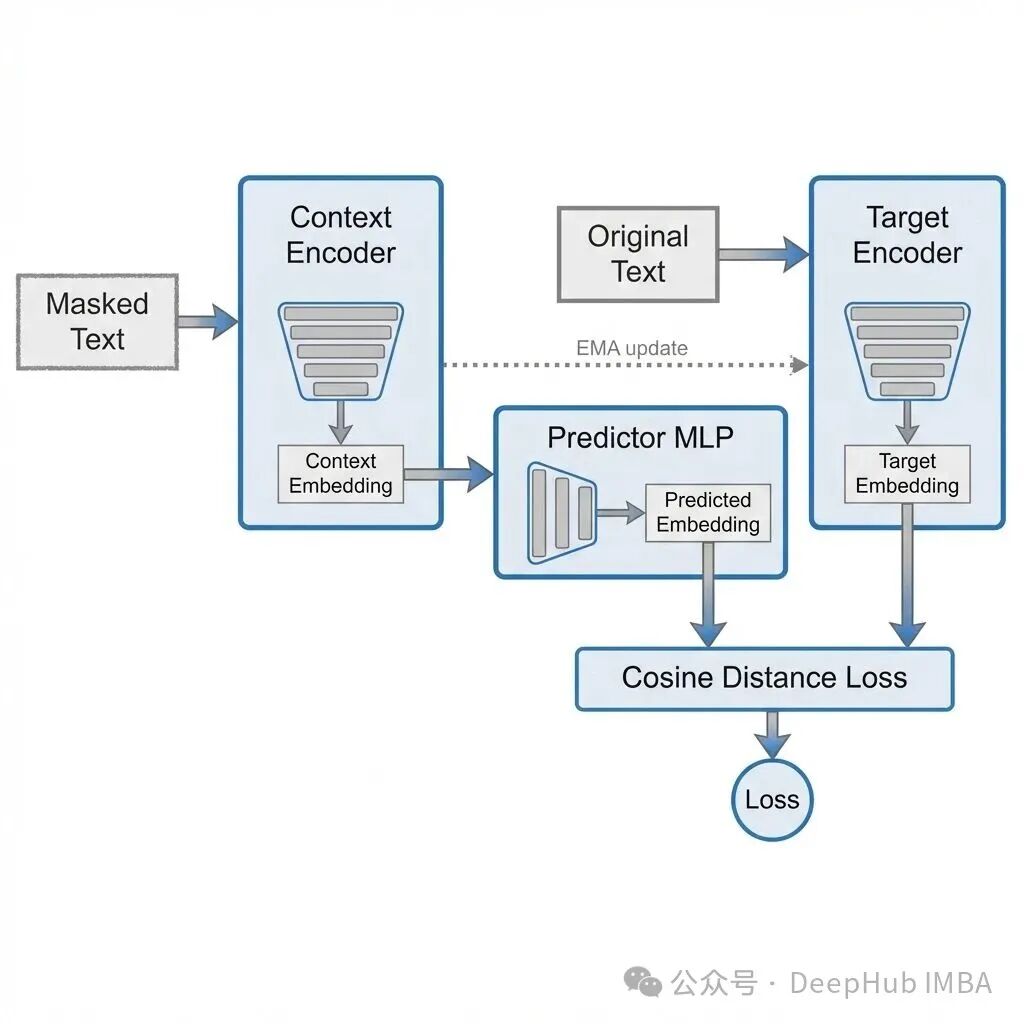 LLM-JEPA 模型架构示意图