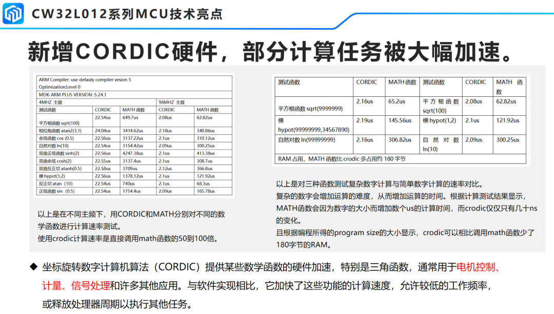 CW32L012 CORDIC模块多功能性能对比表